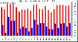 Milwaukee Weather Outdoor Humidity Daily High/Low