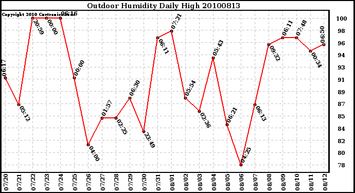 Milwaukee Weather Outdoor Humidity Daily High