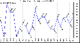 Milwaukee Weather Outdoor Humidity Daily Low