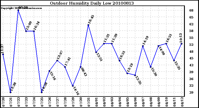 Milwaukee Weather Outdoor Humidity Daily Low