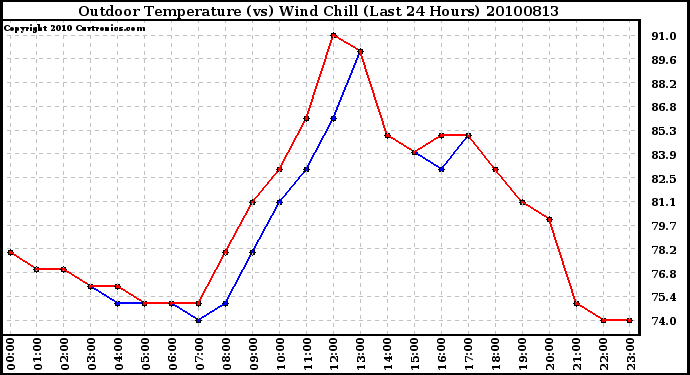 Milwaukee Weather Outdoor Temperature (vs) Wind Chill (Last 24 Hours)