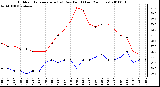 Milwaukee Weather Outdoor Temperature (vs) Dew Point (Last 24 Hours)