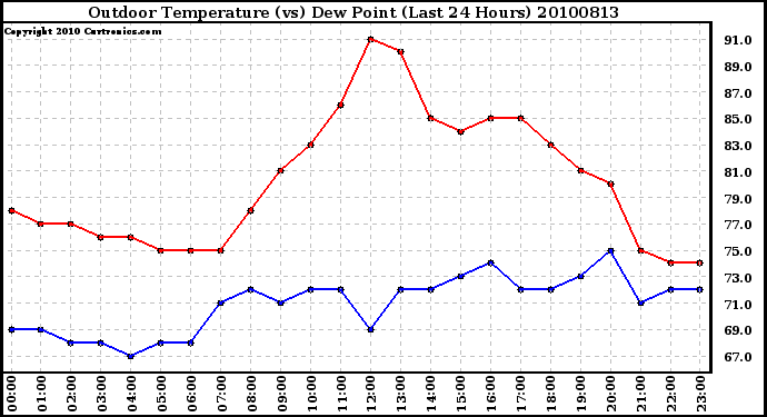 Milwaukee Weather Outdoor Temperature (vs) Dew Point (Last 24 Hours)