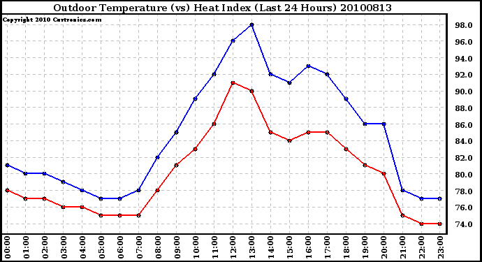 Milwaukee Weather Outdoor Temperature (vs) Heat Index (Last 24 Hours)