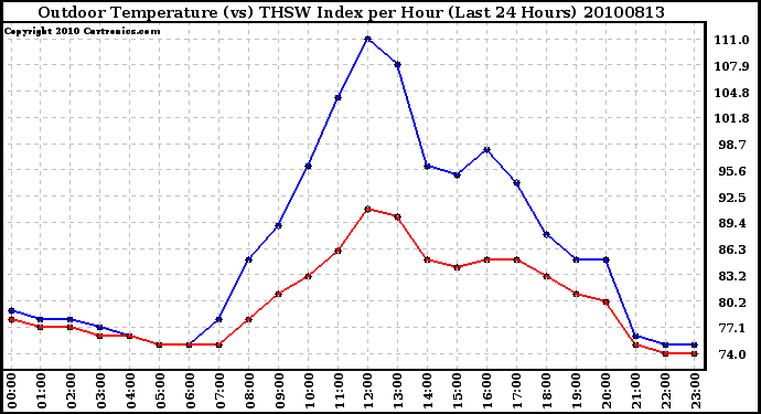 Milwaukee Weather Outdoor Temperature (vs) THSW Index per Hour (Last 24 Hours)