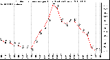 Milwaukee Weather Outdoor Temperature per Hour (Last 24 Hours)