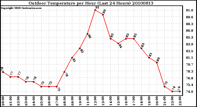 Milwaukee Weather Outdoor Temperature per Hour (Last 24 Hours)