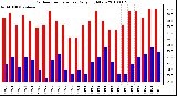 Milwaukee Weather Outdoor Temperature Daily High/Low