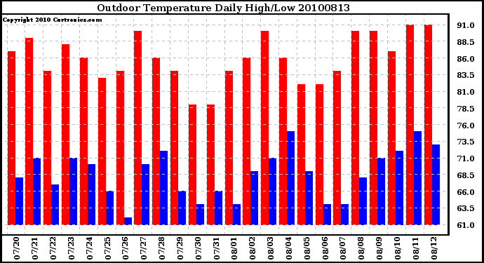 Milwaukee Weather Outdoor Temperature Daily High/Low