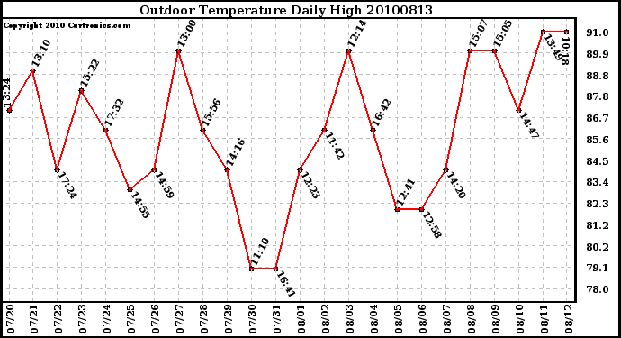 Milwaukee Weather Outdoor Temperature Daily High