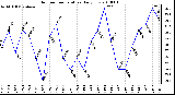 Milwaukee Weather Outdoor Temperature Daily Low