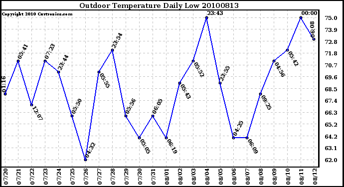 Milwaukee Weather Outdoor Temperature Daily Low