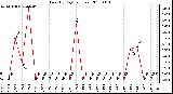 Milwaukee Weather Rain (By Day) (inches)