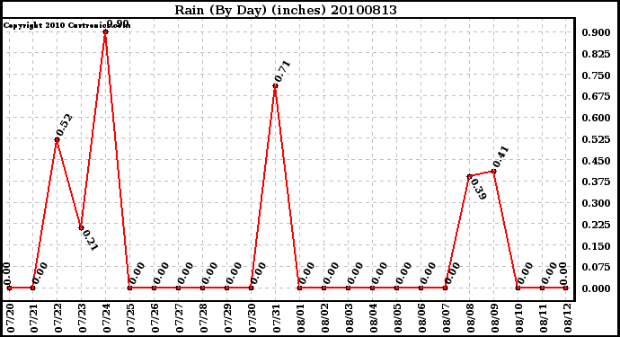 Milwaukee Weather Rain (By Day) (inches)