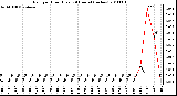 Milwaukee Weather Rain per Hour (Last 24 Hours) (inches)