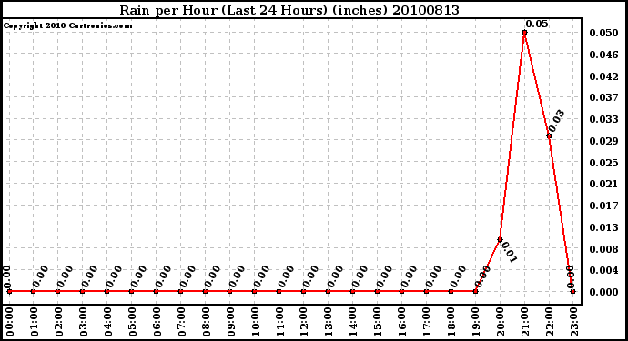 Milwaukee Weather Rain per Hour (Last 24 Hours) (inches)