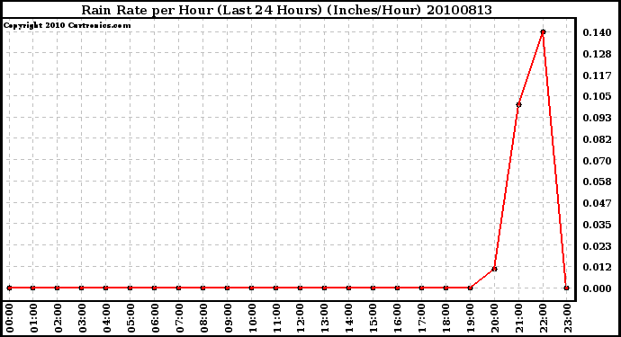 Milwaukee Weather Rain Rate per Hour (Last 24 Hours) (Inches/Hour)