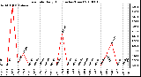 Milwaukee Weather Rain Rate Daily High (Inches/Hour)