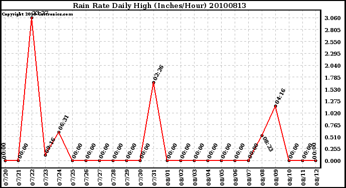 Milwaukee Weather Rain Rate Daily High (Inches/Hour)