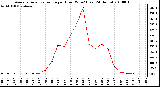 Milwaukee Weather Average Solar Radiation per Hour W/m2 (Last 24 Hours)