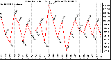 Milwaukee Weather Solar Radiation Daily High W/m2