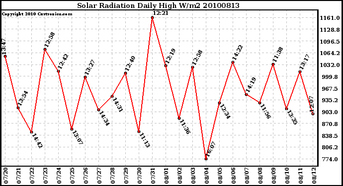 Milwaukee Weather Solar Radiation Daily High W/m2