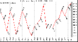 Milwaukee Weather THSW Index Daily High (F)