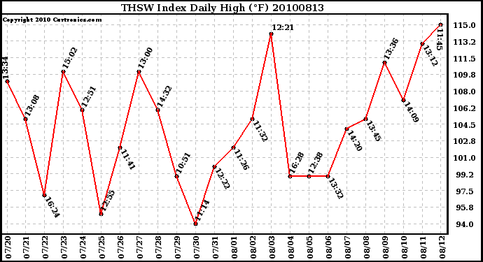 Milwaukee Weather THSW Index Daily High (F)