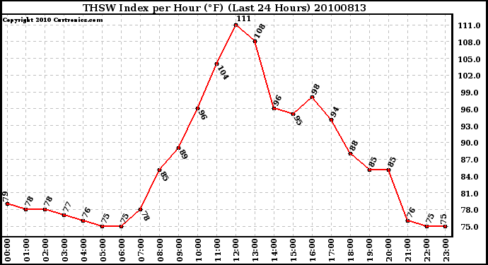 Milwaukee Weather THSW Index per Hour (F) (Last 24 Hours)