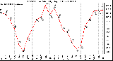 Milwaukee Weather THSW Index Monthly High (F)