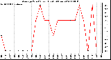 Milwaukee Weather Average Wind Speed (Last 24 Hours)