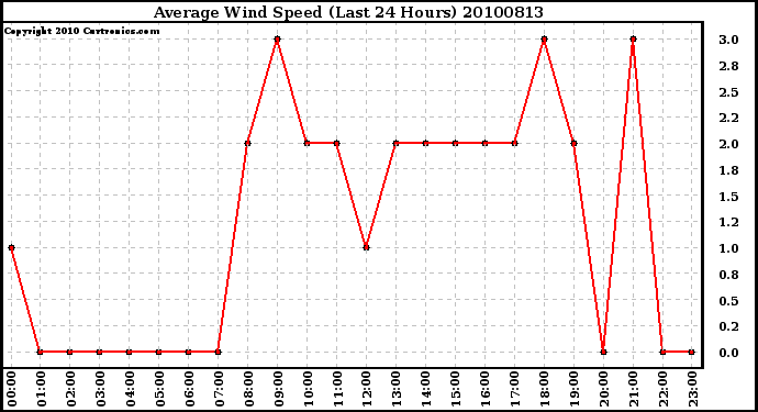 Milwaukee Weather Average Wind Speed (Last 24 Hours)