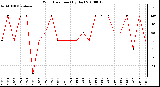 Milwaukee Weather Wind Direction (By Day)