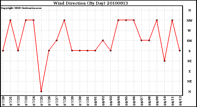 Milwaukee Weather Wind Direction (By Day)