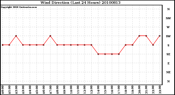 Milwaukee Weather Wind Direction (Last 24 Hours)