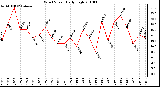 Milwaukee Weather Wind Speed Daily High