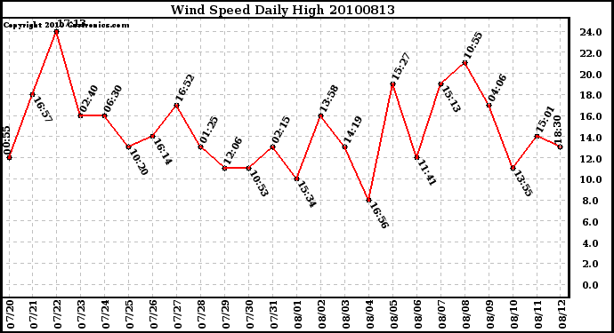 Milwaukee Weather Wind Speed Daily High