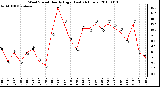 Milwaukee Weather Wind Speed Hourly High (Last 24 Hours)