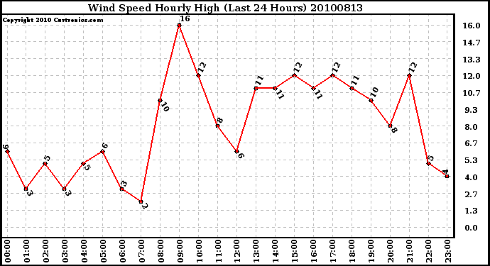 Milwaukee Weather Wind Speed Hourly High (Last 24 Hours)