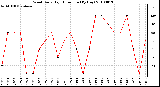 Milwaukee Weather Wind Daily High Direction (By Day)