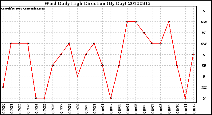 Milwaukee Weather Wind Daily High Direction (By Day)