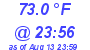 Milwaukee Weather Temperature Low Today