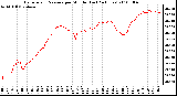 Milwaukee Weather Barometric Pressure per Minute (Last 24 Hours)