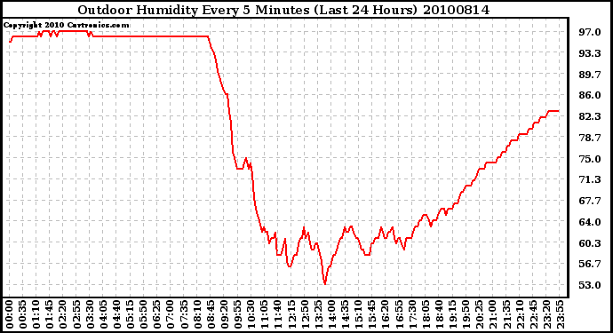 Milwaukee Weather Outdoor Humidity Every 5 Minutes (Last 24 Hours)