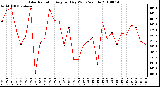 Milwaukee Weather Solar Radiation Avg per Day W/m2/minute