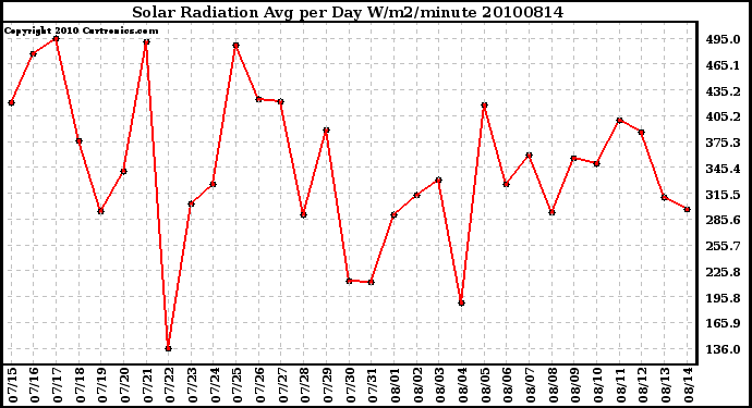 Milwaukee Weather Solar Radiation Avg per Day W/m2/minute