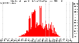 Milwaukee Weather Solar Radiation per Minute W/m2 (Last 24 Hours)