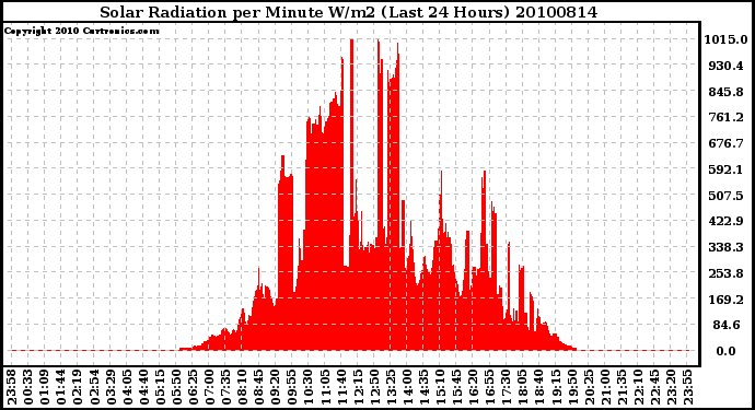 Milwaukee Weather Solar Radiation per Minute W/m2 (Last 24 Hours)