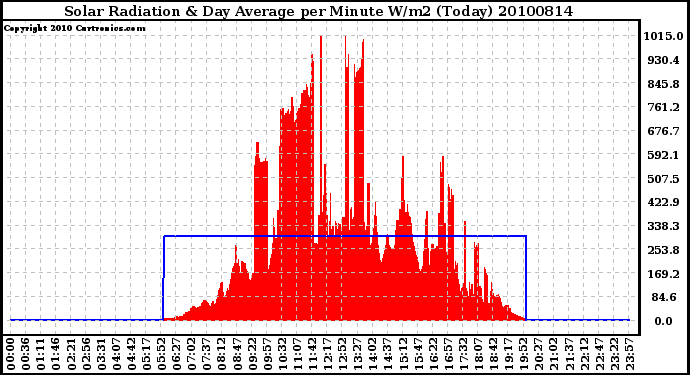 Milwaukee Weather Solar Radiation & Day Average per Minute W/m2 (Today)