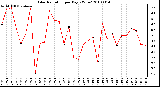 Milwaukee Weather Solar Radiation per Day KW/m2